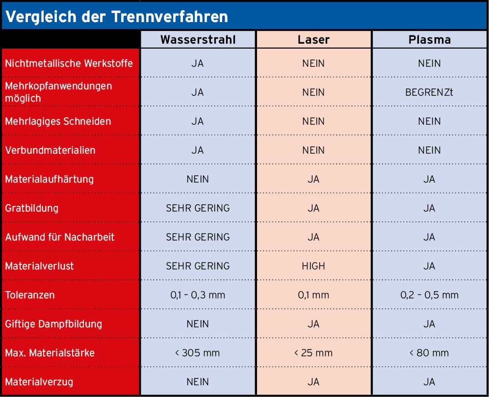 Vergleich Trennverfahren Source